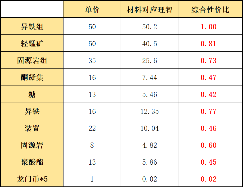 《明日方舟》多索雷斯商店材料兑换攻略