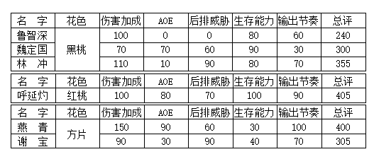 《小浣熊百将传》输出英雄排名一览