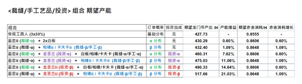 《明日方舟》龙舌兰巫恋基建效率一览