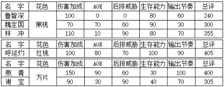《小浣熊百将传》输出英雄排名
