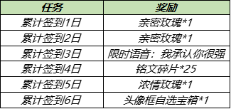 《王者荣耀》甜蜜峡谷累计签到送头像框活动介绍