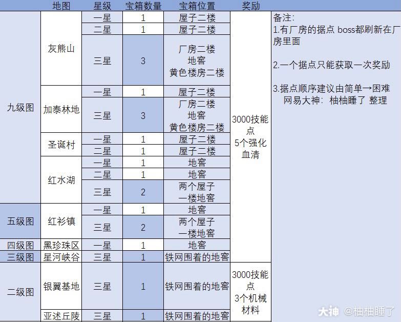 《明日之后》全地图感染据点宝箱位置一览