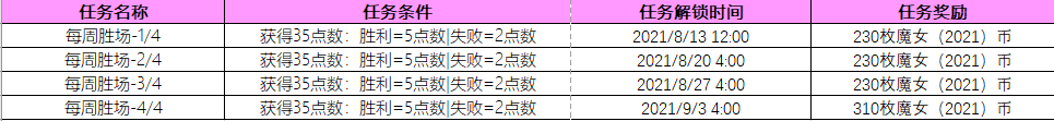 《英雄联盟》2021年魔女通行证活动内容有哪些