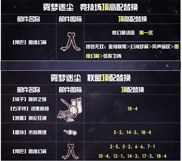 《奇迹暖暖》雾梦迷尘高分搭配攻略 《奇迹暖暖》雾梦迷尘高分搭配攻略