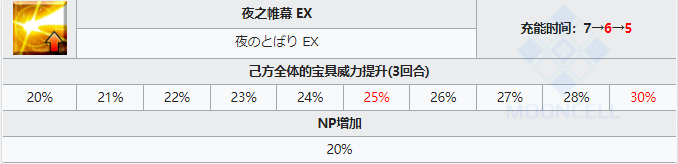 《FGO》奥伯龙技能属性一览