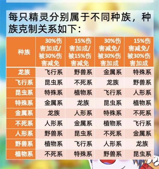 《摩尔庄园手游》精灵克制关系图分享