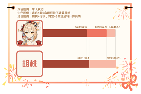 《原神》宵宫胡桃伤害对比分析