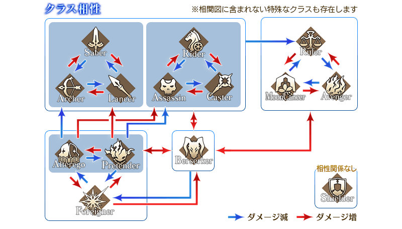 《FGO》伯龙克制关系一览