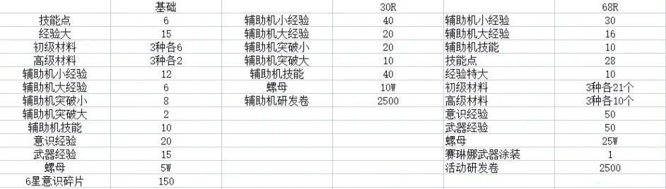 《战双帕弥什》永夜胎动版本氪金指南