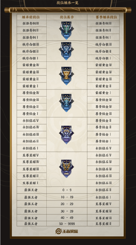 《王者荣耀》s25赛季段位继承表一览