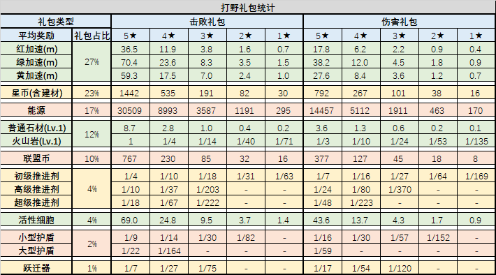 《不思议迷宫》混沌域礼包性价比介绍