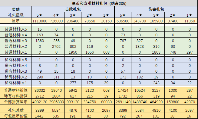 《不思议迷宫》混沌域礼包性价比介绍