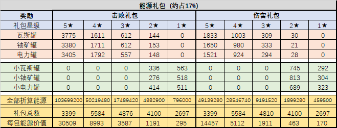 《不思议迷宫》混沌域礼包性价比介绍