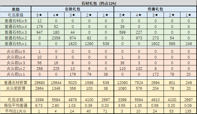 《不思议迷宫》混沌域礼包性价比介绍