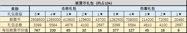 《不思议迷宫》混沌域礼包性价比介绍