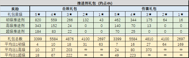 《不思议迷宫》混沌域礼包性价比介绍