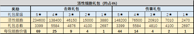 《不思议迷宫》混沌域礼包性价比介绍