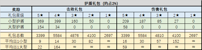 《不思议迷宫》混沌域礼包性价比介绍