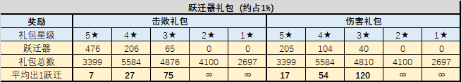 《不思议迷宫》混沌域礼包性价比介绍