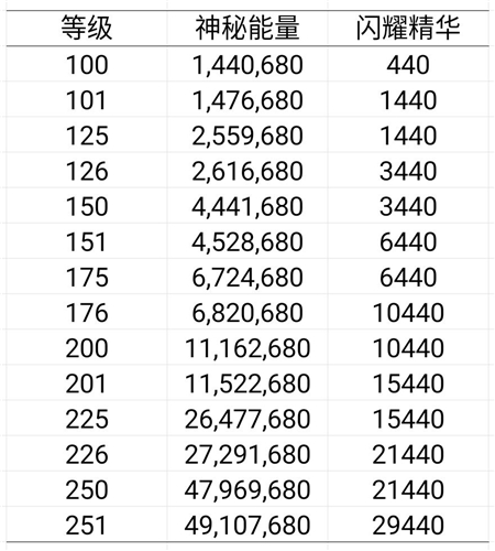 《艾尔多战记》英雄升级资源需求一览