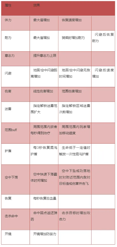 《妄想山海》混沌之力品质区别介绍