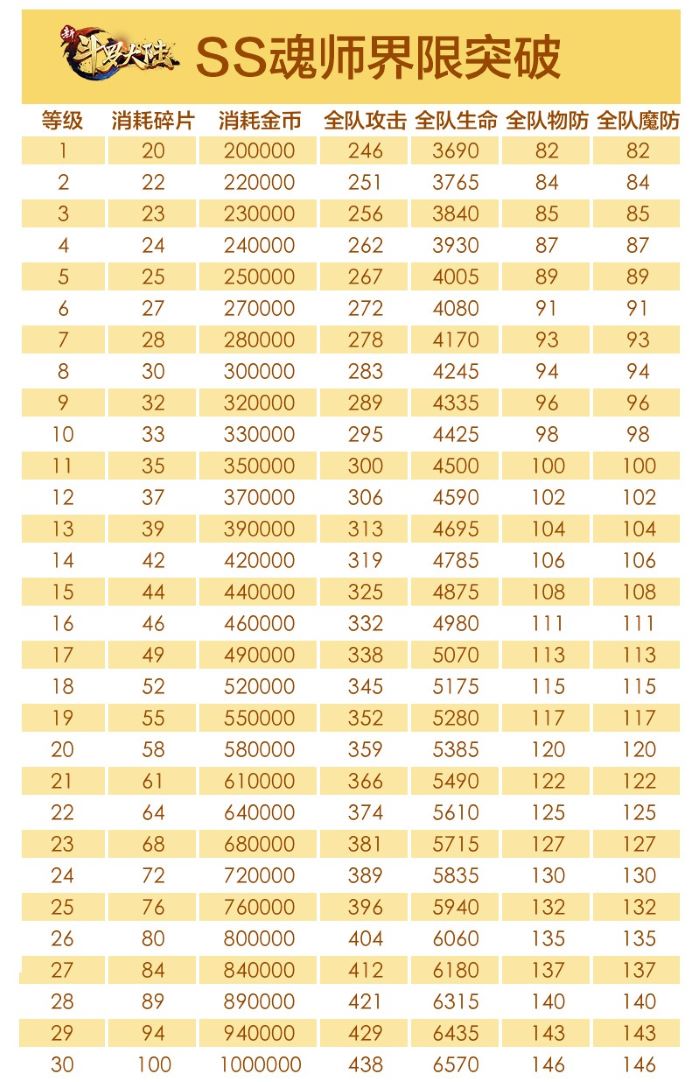 《新斗罗大陆》界限突破开启方法介绍