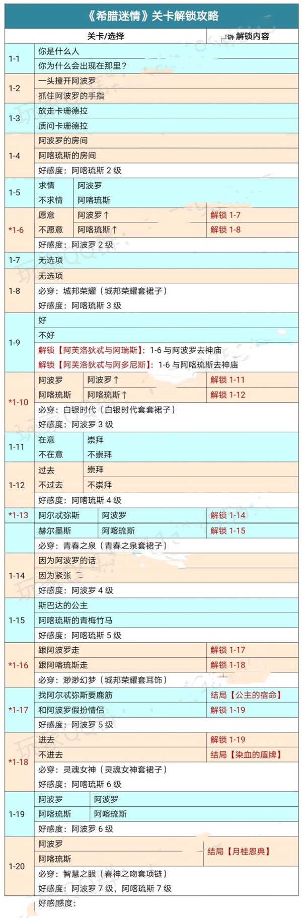 《时光公主》希腊迷情全结局通关攻略