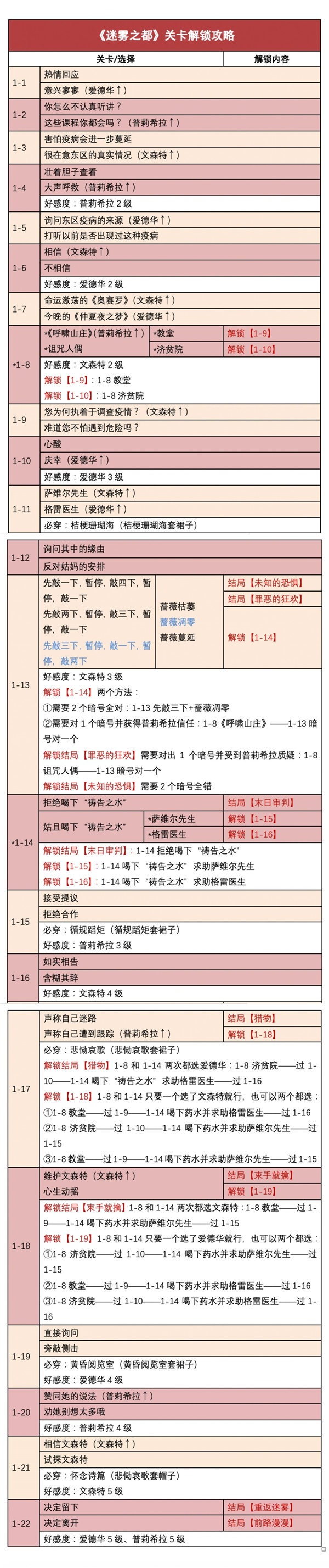 《时光公主》迷雾之都全结局通关攻略