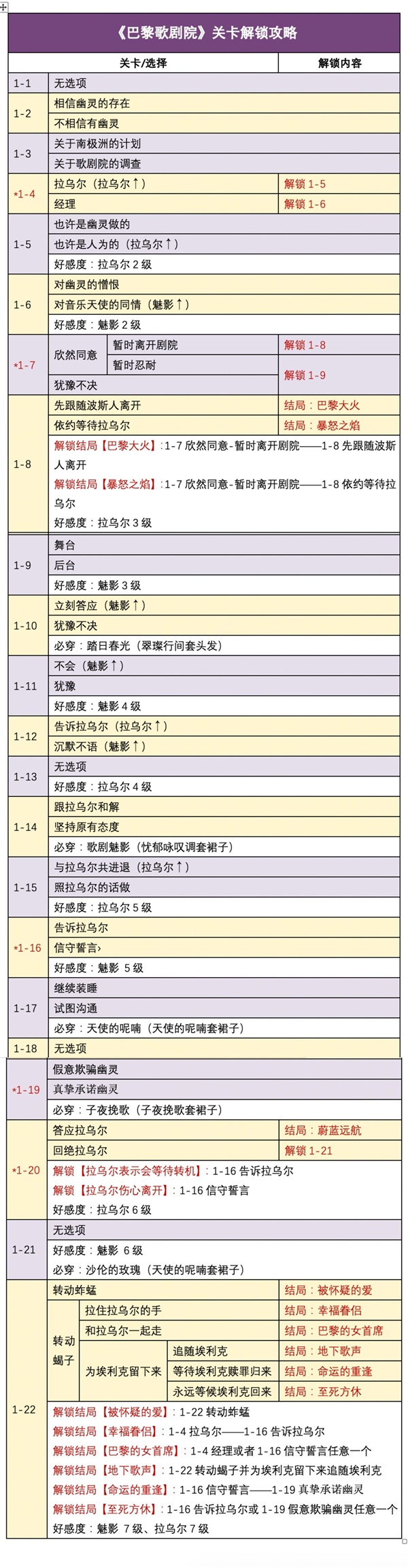 《时光公主》歌剧魅影全结局通关攻略