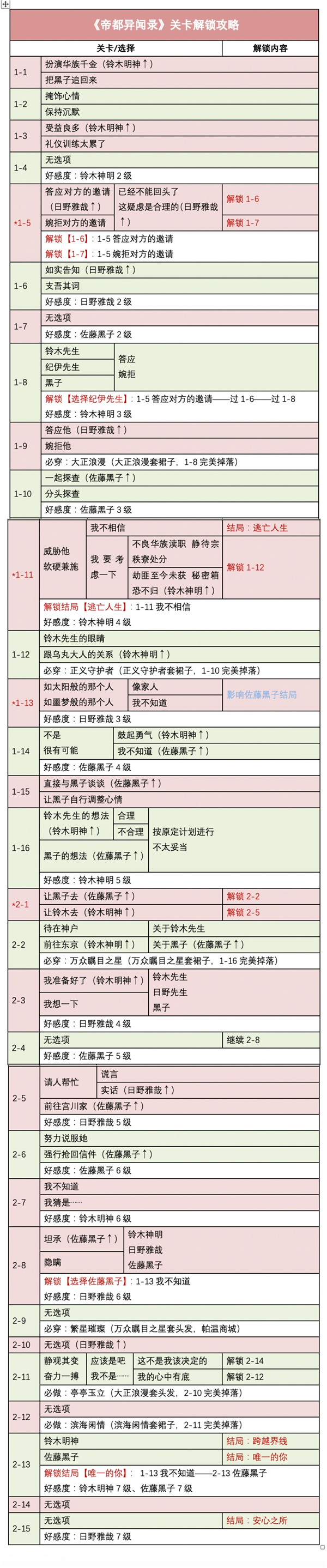 《时光公主》帝都异闻录全结局通关攻略