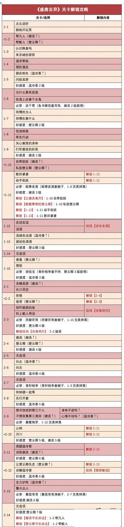 《时光公主》盛唐志异全关卡通关攻略