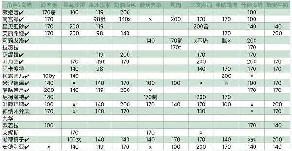《灵魂潮汐》NPC喜好食物大全