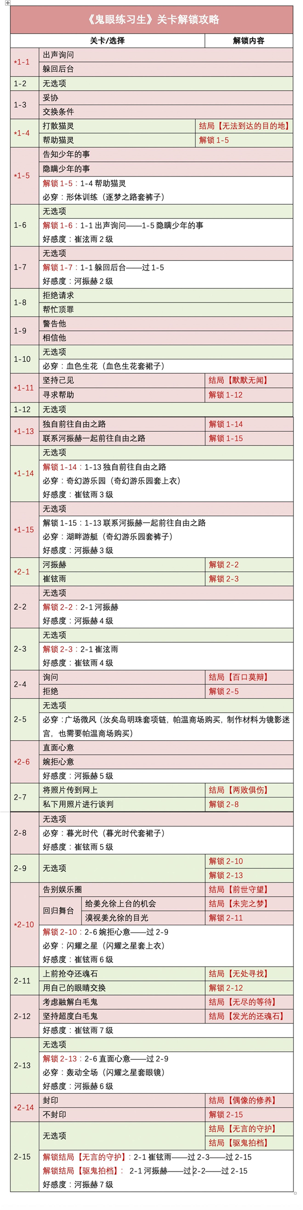 《时光公主》鬼眼练习生全结局通关攻略