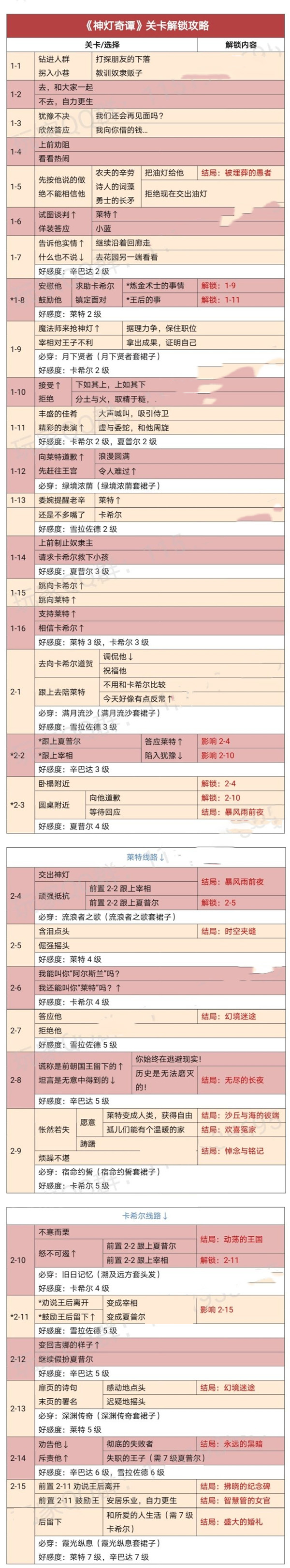 《时光公主》神灯奇谭全结局通关攻略