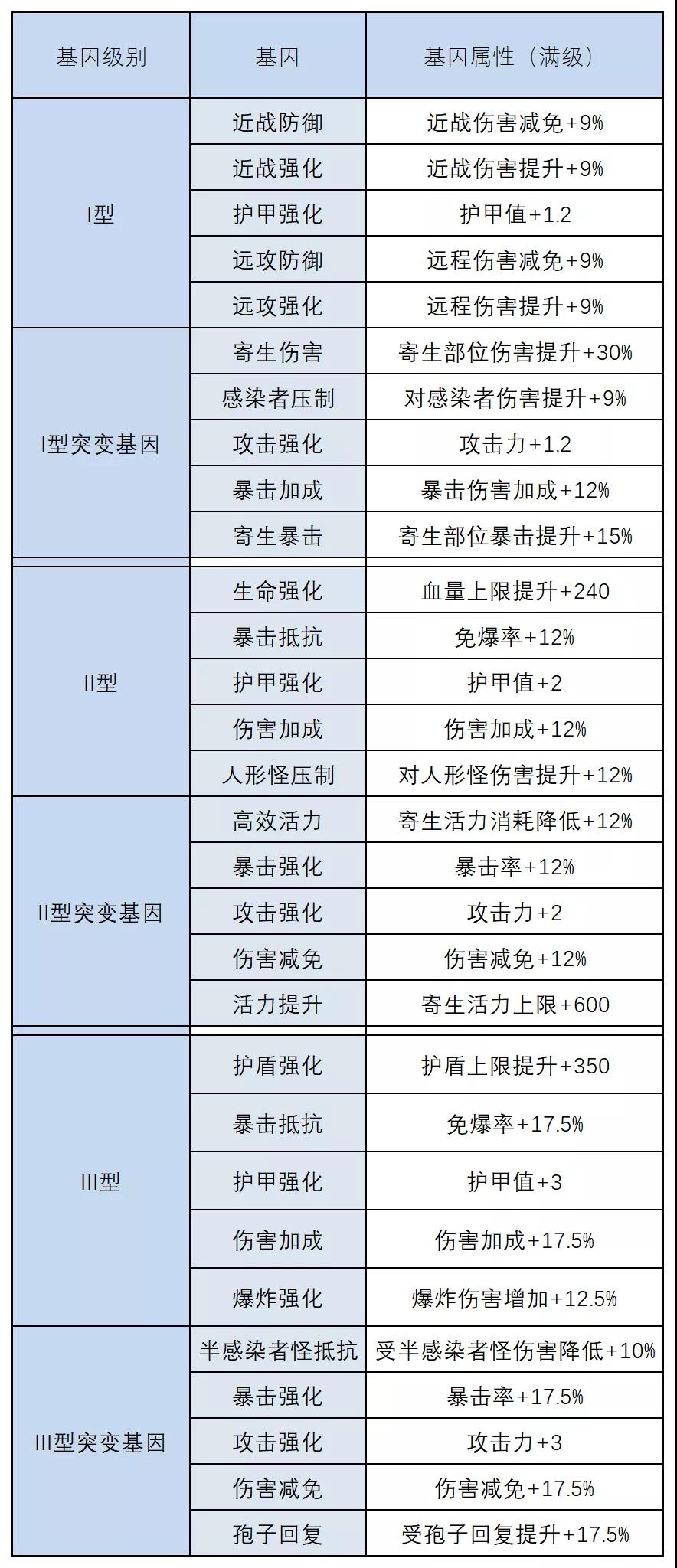 《明日之后》半感染者基因解析