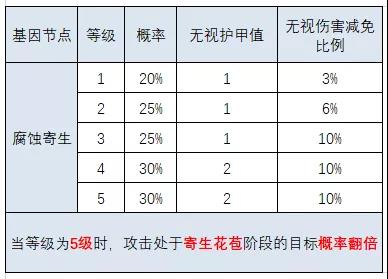 《明日之后》半感染者基因解析