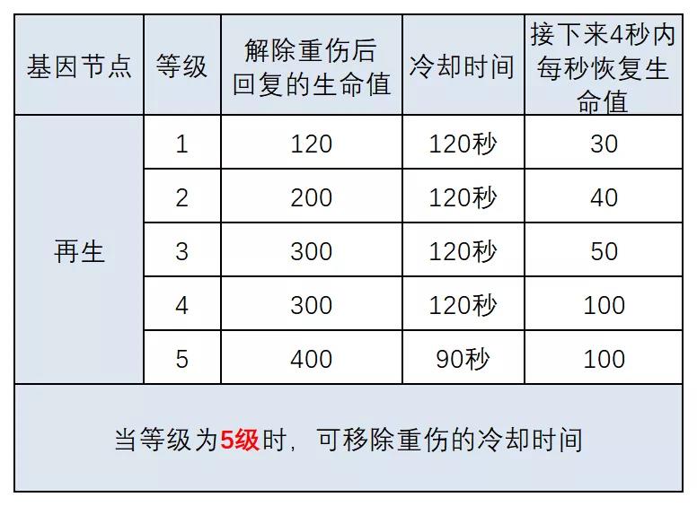 《明日之后》半感染者基因解析