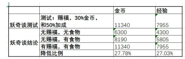 《古剑奇谭木语人》妖奇谈收益分析