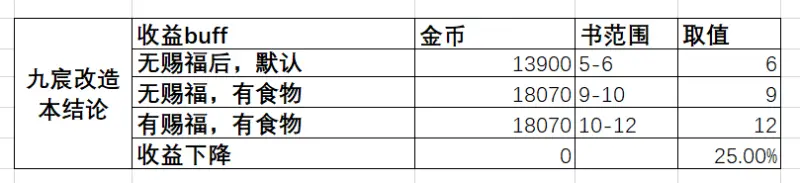 《古剑奇谭木语人》九宸宫收益分析