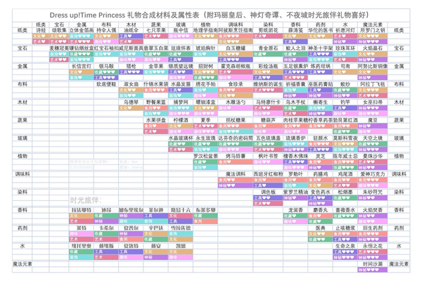 《时光公主》送礼优先级推荐