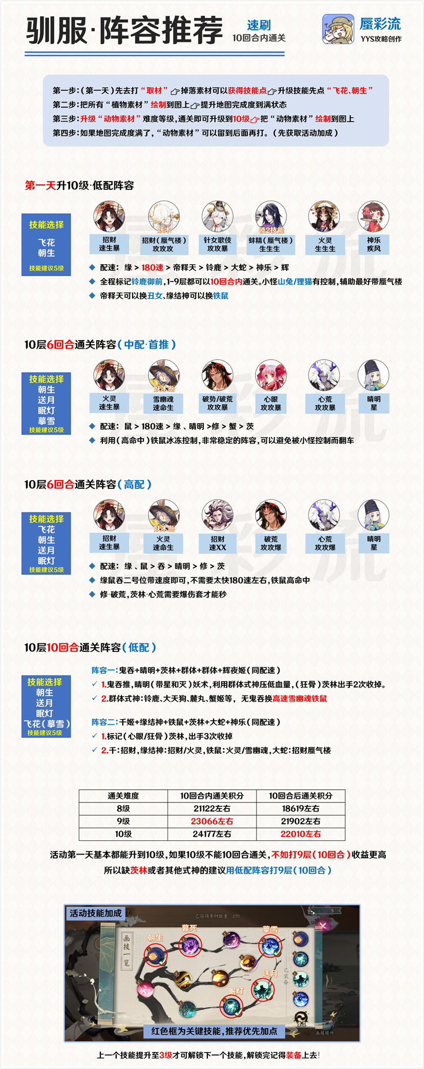 《阴阳师》妙笔绘世驯服妖怪阵容详解