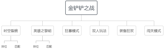《金铲铲之战》保姆级新手攻略