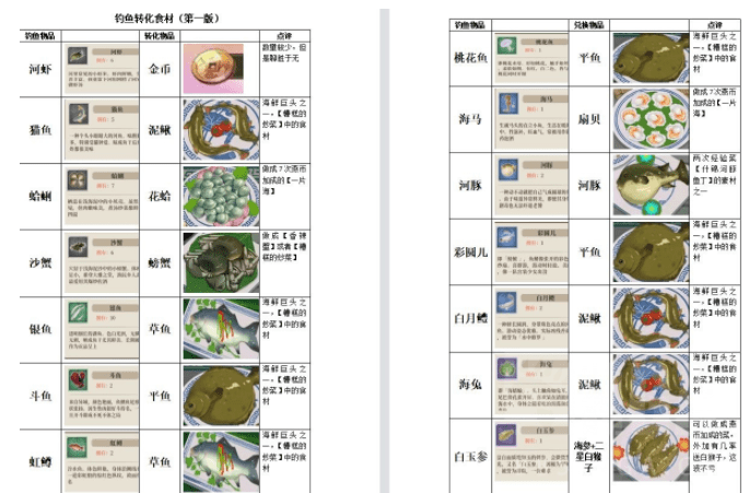 《古剑奇谭木语人》钓鱼转化食材攻略