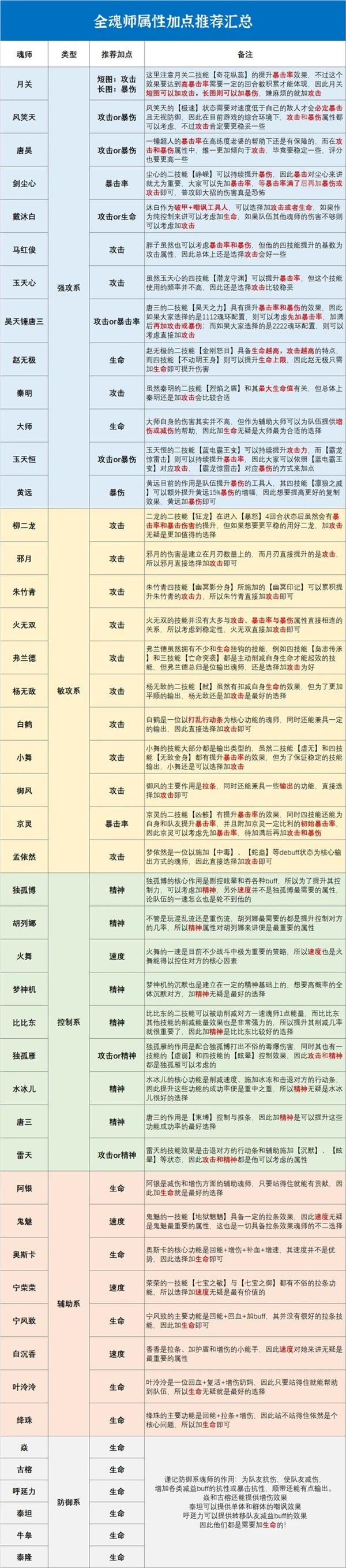 《斗罗大陆：魂师对决》全魂师属性加点攻略