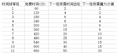 《诺弗兰物语》时间球消耗材料一览