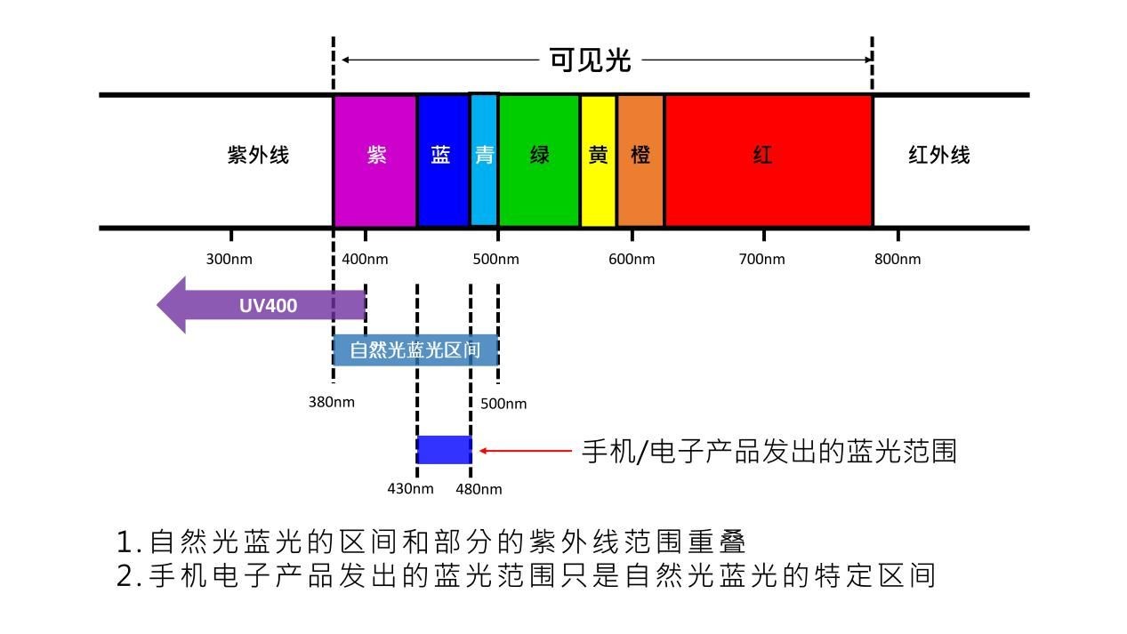 蚂蚁庄园9月1日：手机等人造光源发出的蓝光，也可能会伤害皮肤，这种说法？