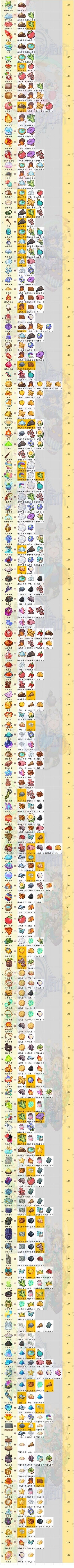 《诺弗兰物语》150个完美配方介绍