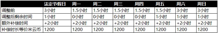 《原神》空月祝福补偿方案介绍