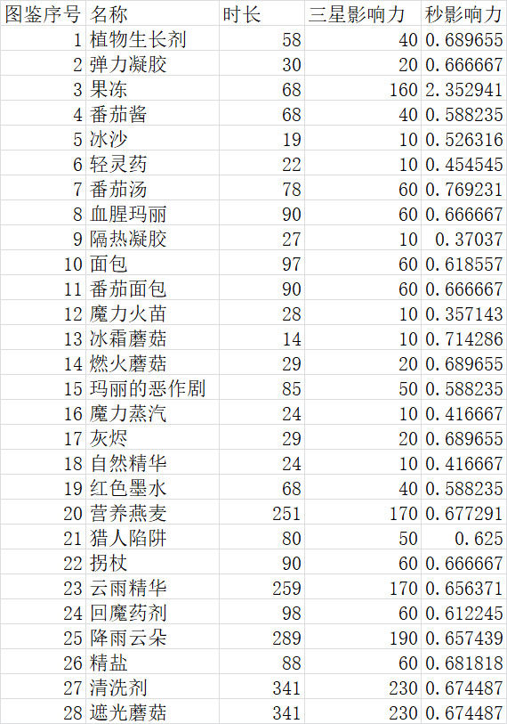 《诺弗兰物语》影响力提升攻略