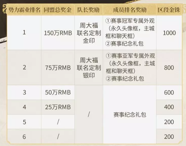 《三国志战略版》二周年千盟邀请赛奖励一览